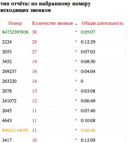 популярные номера